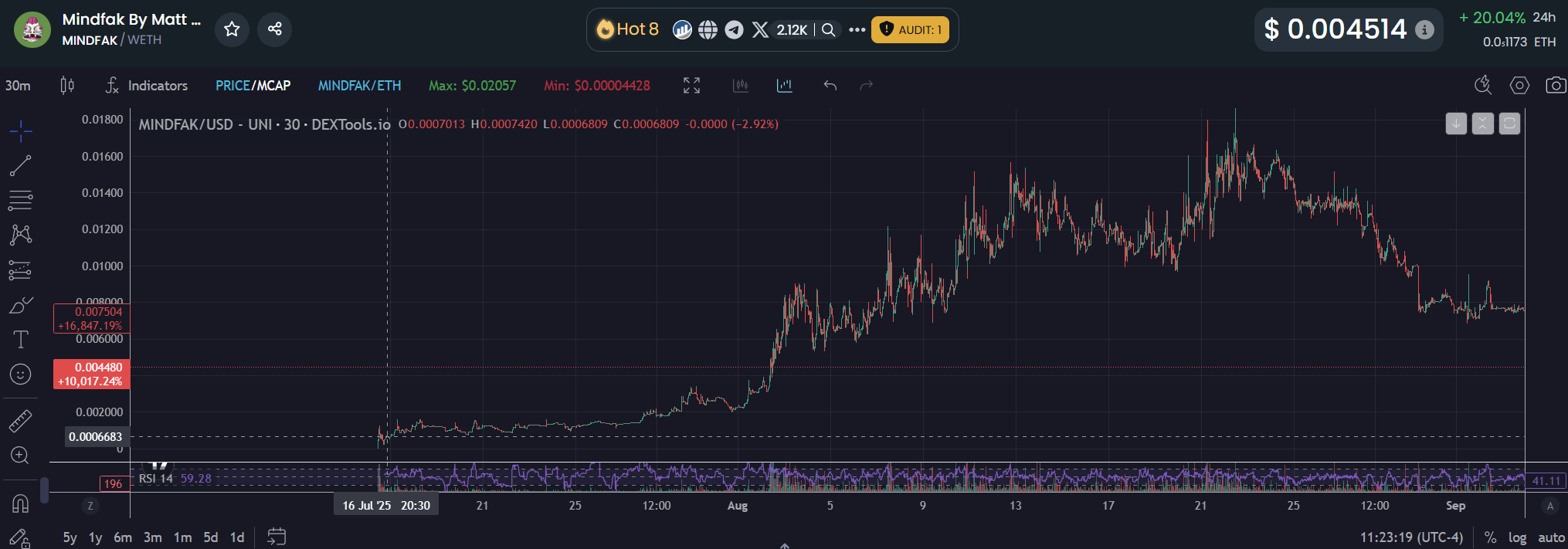 MINDFAK chart