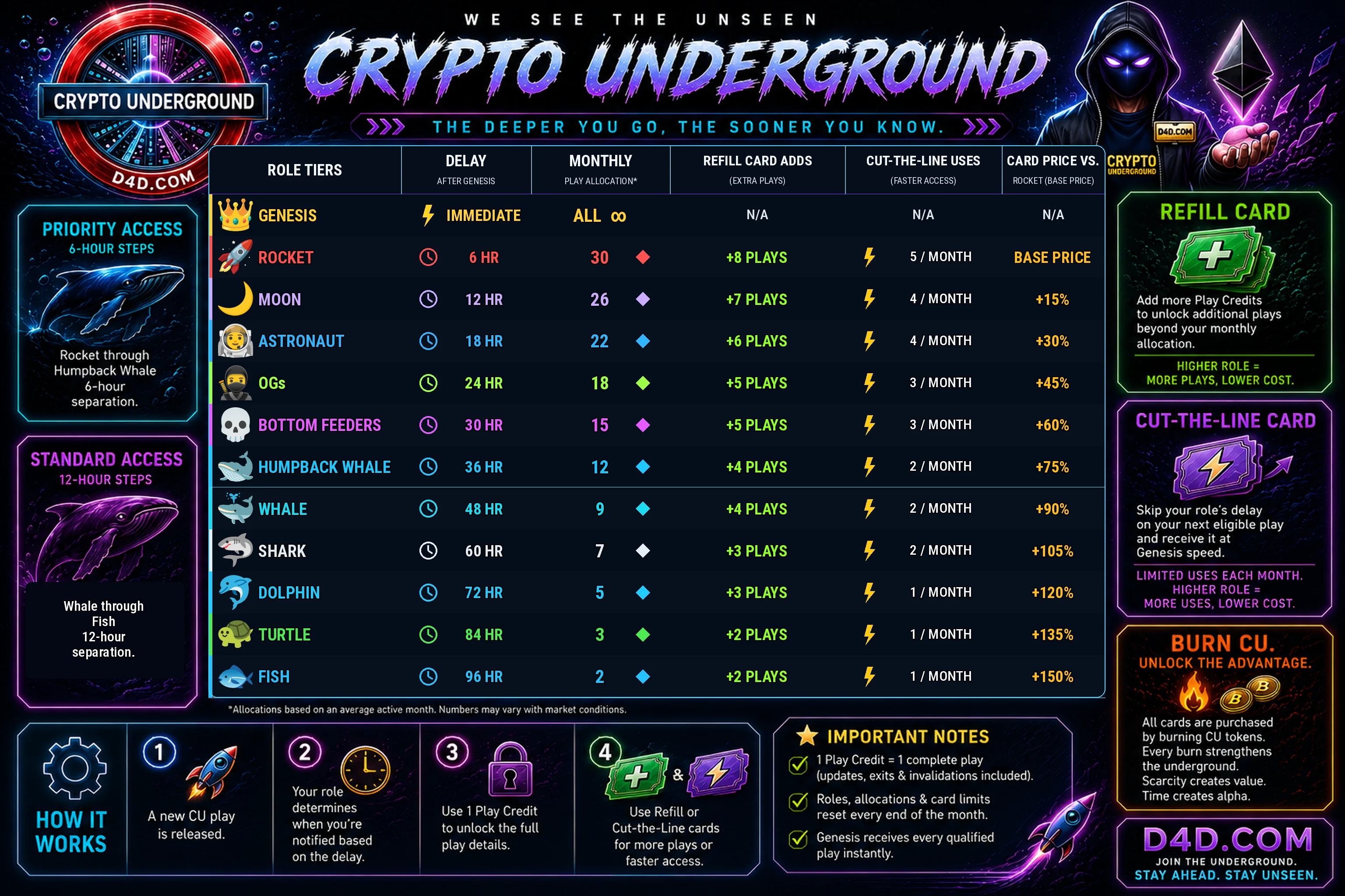 Enlarged Crypto Underground role tier chart: delay windows, monthly play allocations, Refill Card and Cut-the-Line Card benefits, and $CU burn pricing for the top 12 membership roles